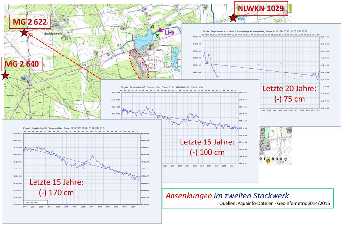 Langjährige Messungen vom Niedersächsischen Landesbetrieb für Wasserwirtschaft, Küsten- und Naturschutz (NLWKN) sowie des Wasserverbandes Lingener Land (WVLL, mit Messstellen für Grumsmühlen MG...) nahe Saller See
