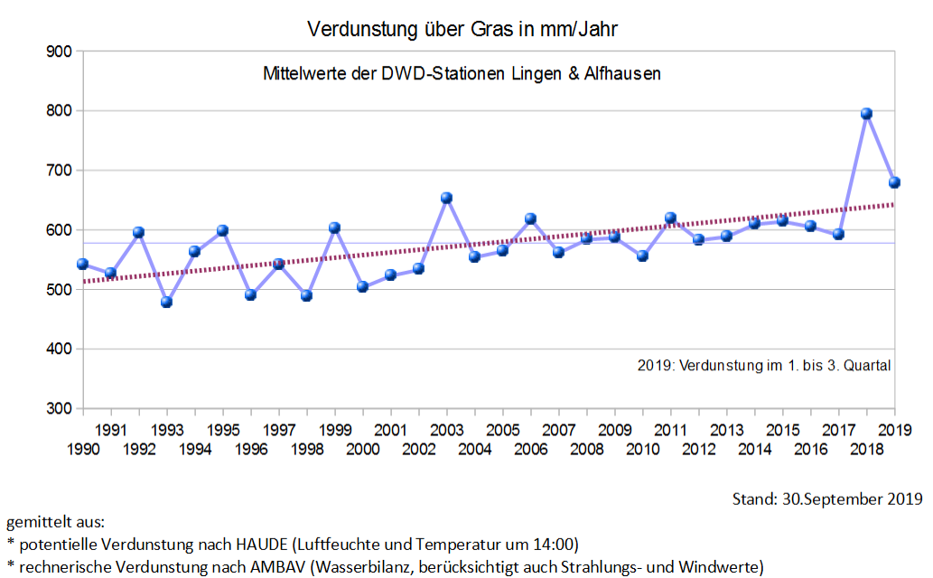 Verdunstung